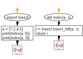 Flowchart: Locate the left insertion point for a specified value in sorted order