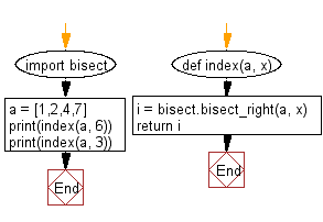 Flowchart: Locate the left insertion point for a specified value in sorted order