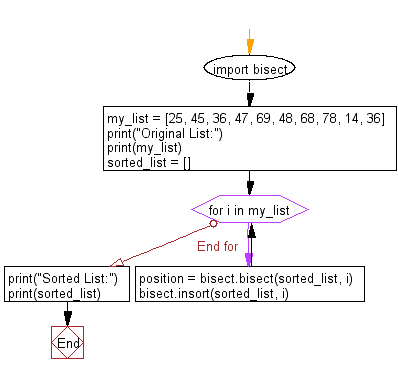 Flowchart: Insert items into a list in sorted order