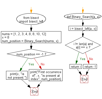 Flowchart: Find the first occurrence of a given number in a sorted list using Binary Search.
