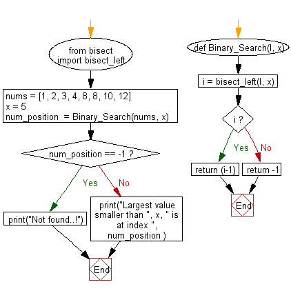 Flowchart: Find the index position of the largest value smaller than a given number in a sorted list using Binary Search.