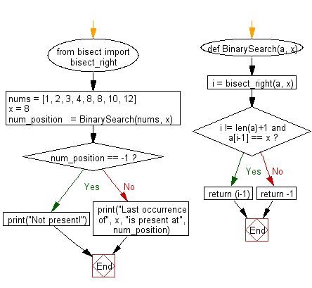 Flowchart: Find the index position of the last occurrence of a given number in a sorted list using Binary Search.