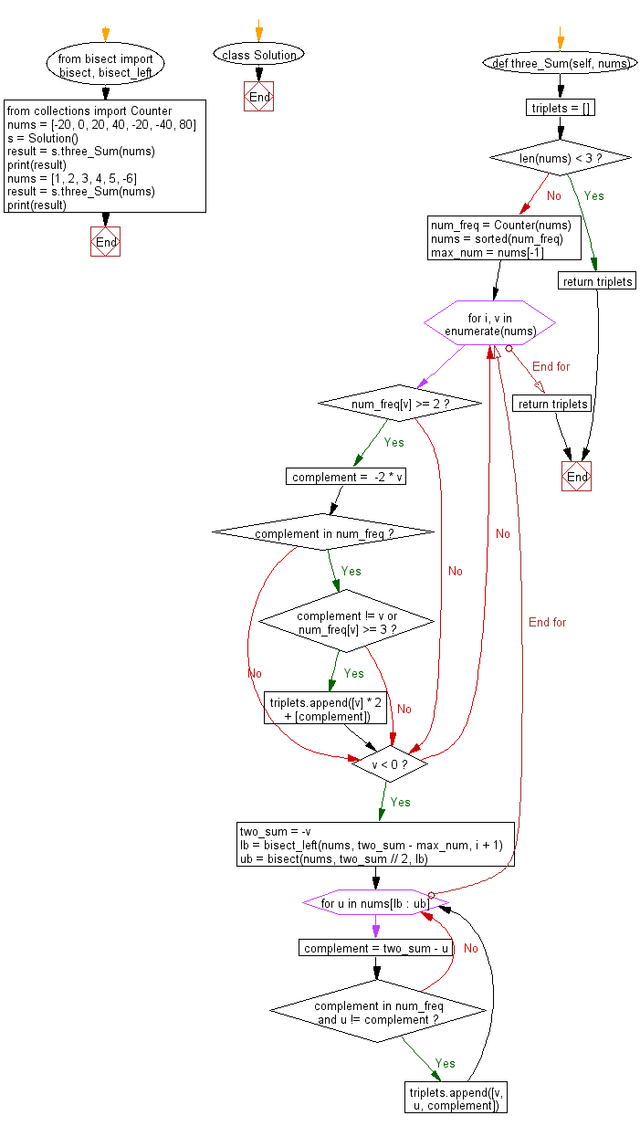 Flowchart: Find three integers which gives the sum of zero in a given array of integers using Binary Search.