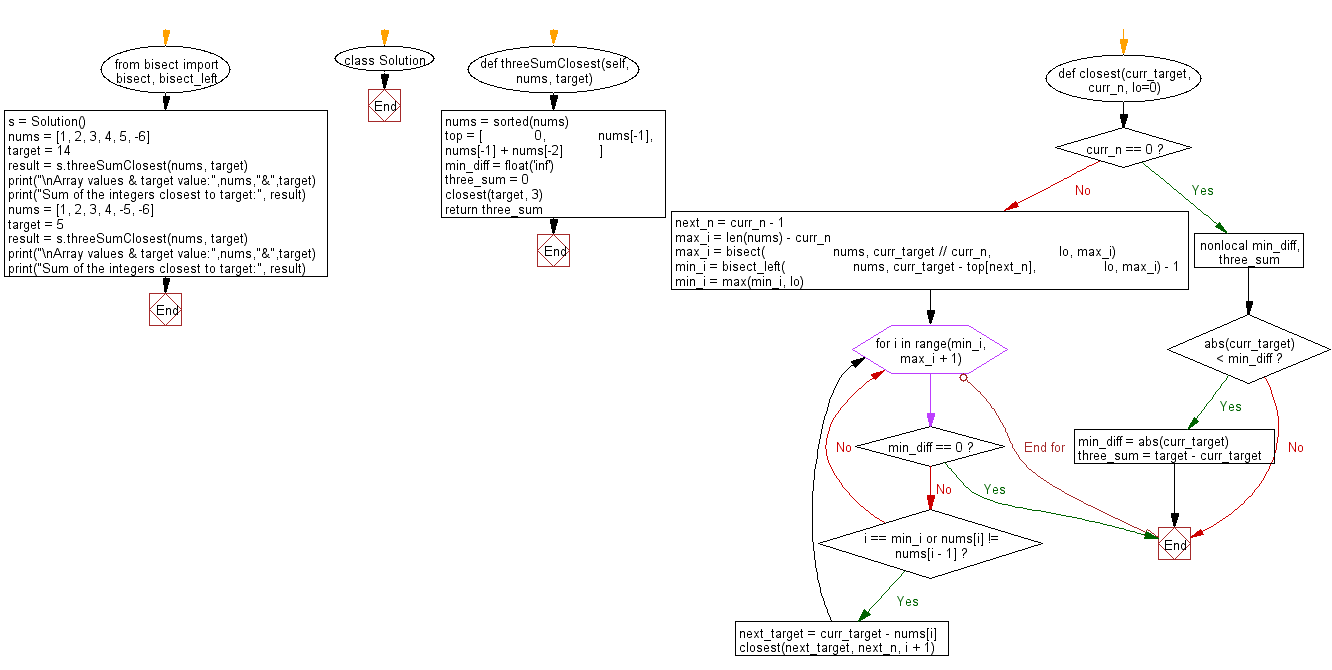 Flowchart: Find a triplet in an array such that the sum is closest to a given number.