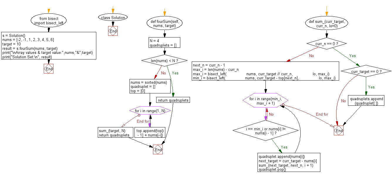 Flowchart: Find four elements from a given array of integers whose sum is equal to a given number.