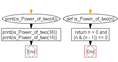 Python Flowchart: Check if a given positive integer is a power of two