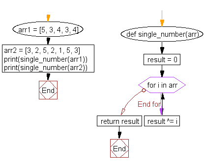 Python Flowchart: Find the single number in a list that doesn't occur twice