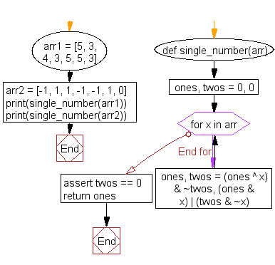 Python Flowchart: Find the single element in a list where every element appears three times except for one