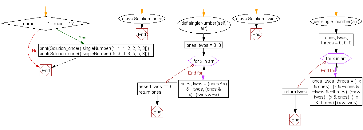 Python Flowchart: Find the single element appears once in a list where every element appears four times except for one.