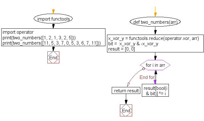 Python Flowchart: Find two elements once in a list where every element appears exactly twice in the list