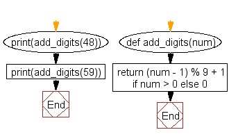 Python Flowchart: Add the digits of a positive integer repeatedly until the result has single digit