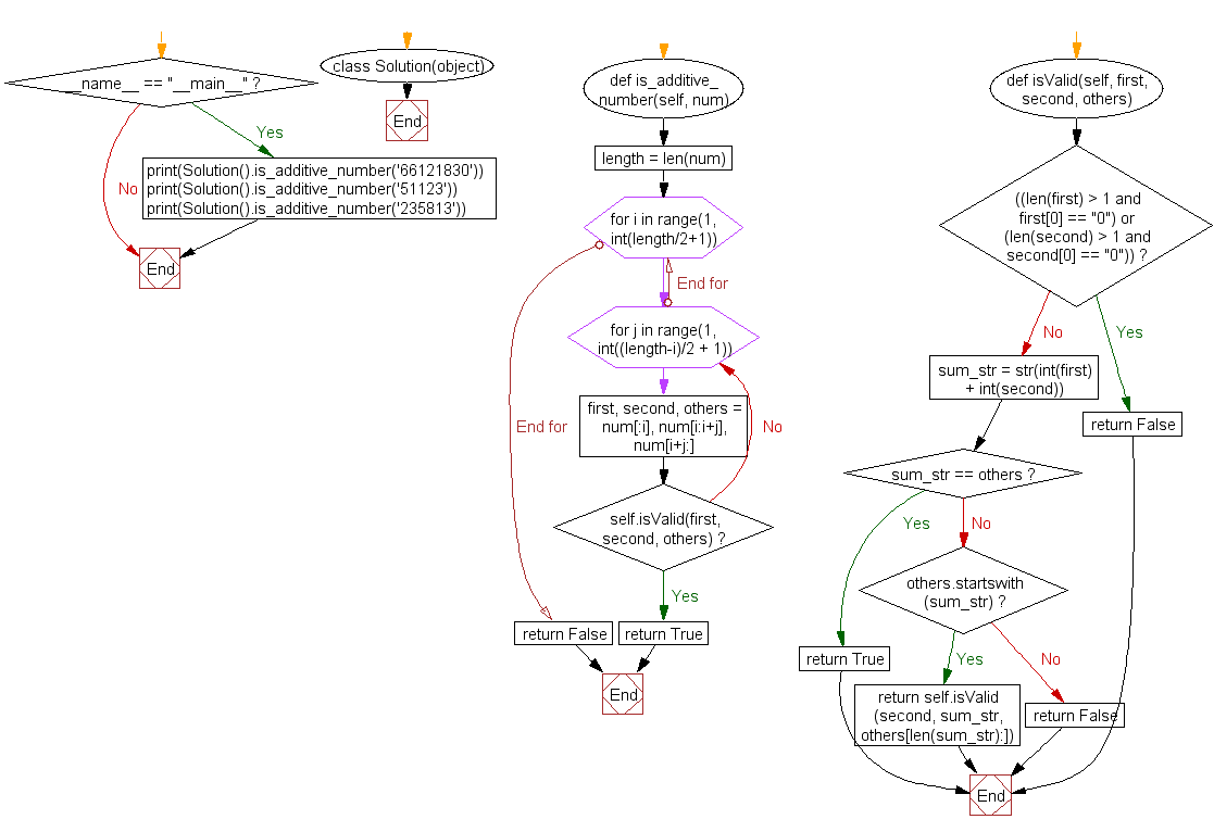 Python Flowchart: Find whether it contains an additive sequence or not