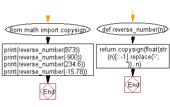 Python Flowchart: Reverse the digits of an integer