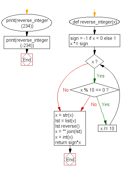 Python Flowchart: Reverse the digits of an integer