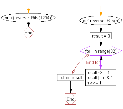 Python Flowchart: Reverse the digits of an integer(32 bits unsigned)