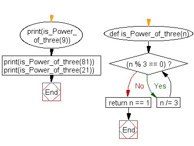 Python Flowchart: Check if a given positive integer is a power of three
