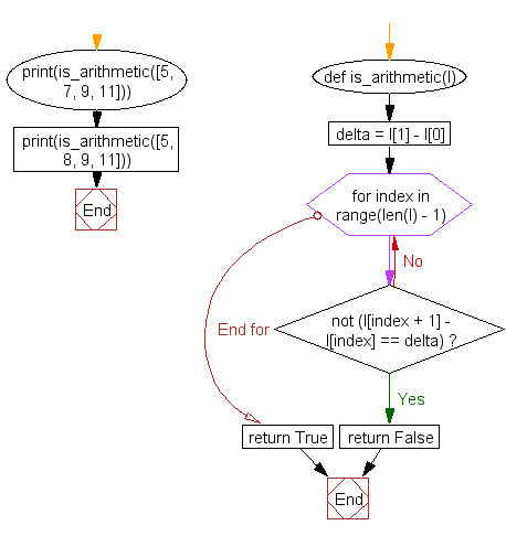 Python Flowchart: Check a sequence of numbers is an arithmetic progression or not