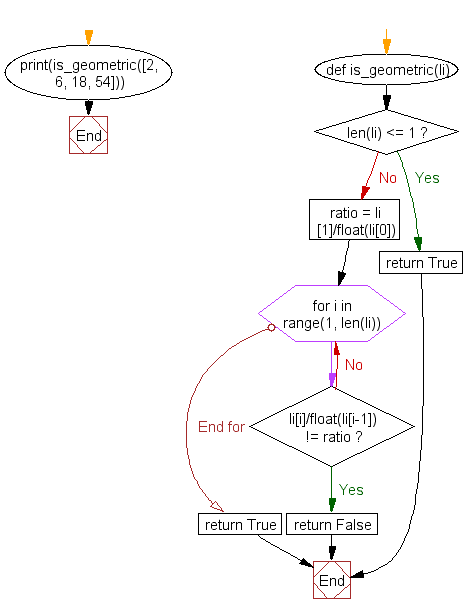 Python Flowchart: Check a sequence of numbers is a geometric progression or not