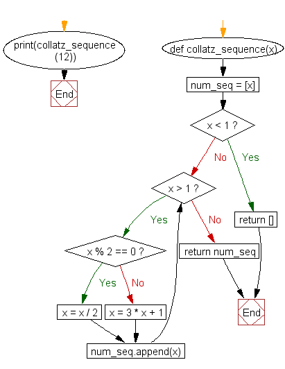 Python Flowchart: 3n + 1 Problem