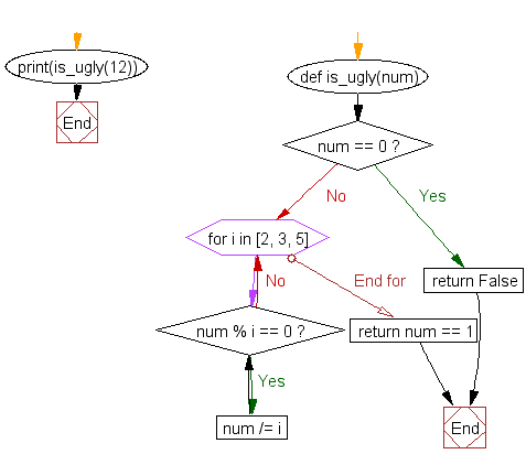 Python Flowchart: Check whether a given number is an ugly number