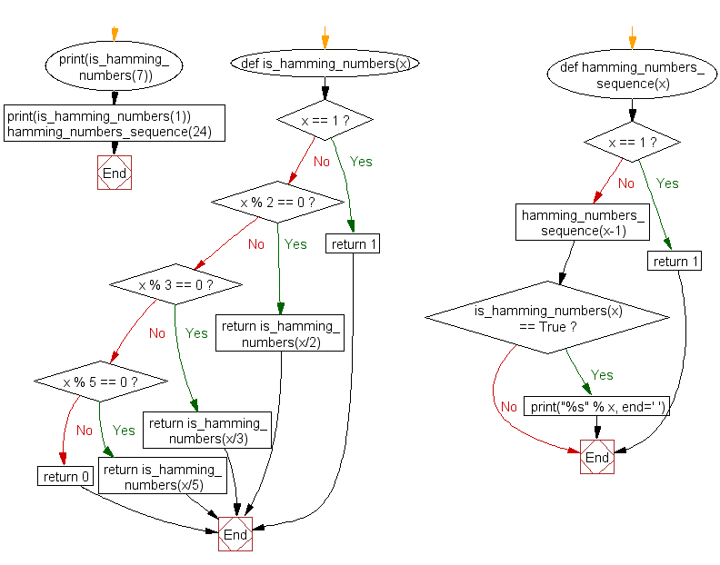 Python Flowchart: Get the Hamming numbers upto a given numbers also check whether a given number is a Hamming number