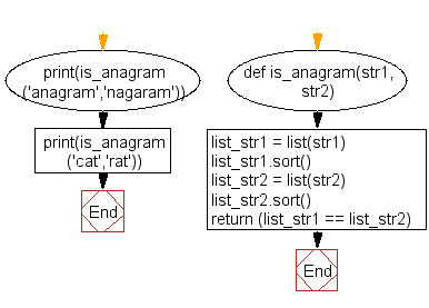 Python Flowchart: Check if a given string is an anagram of another given string