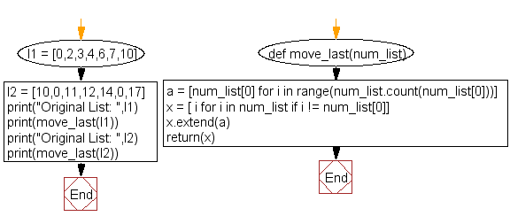 Python Flowchart: Push first number to the end of a list