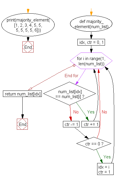 Python Flowchart: Find majority element in a list