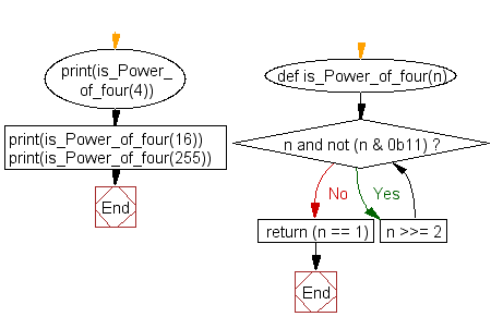 Python Flowchart: Check if a given positive integer is a power of four