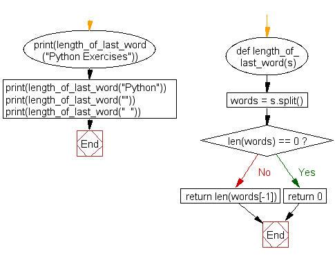 Python Flowchart: Find the length of the last word
