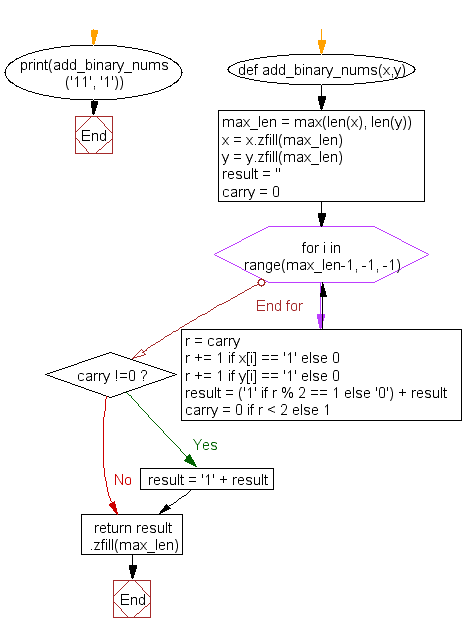 Python Flowchart: Add two binary numbers