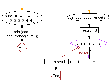 Python Flowchart: Find the single number which occurs odd numbers and other numbers occur even number