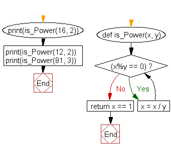 Python Flowchart: Check if an integer is the power of another integer