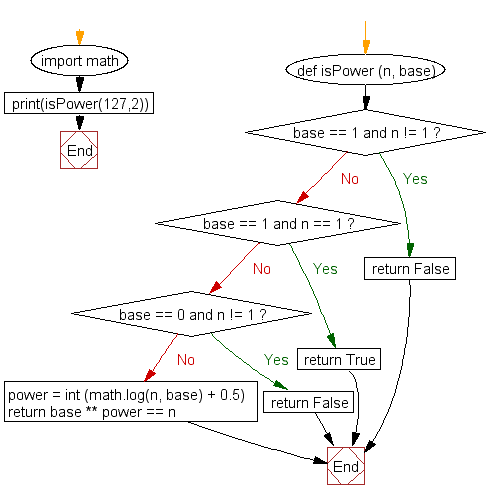 Python Flowchart: Check if a number is a power of a given base