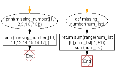 Python Flowchart: Find a missing number from a list