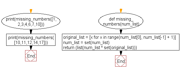 Python Flowchart: Find a missing numbers from a list