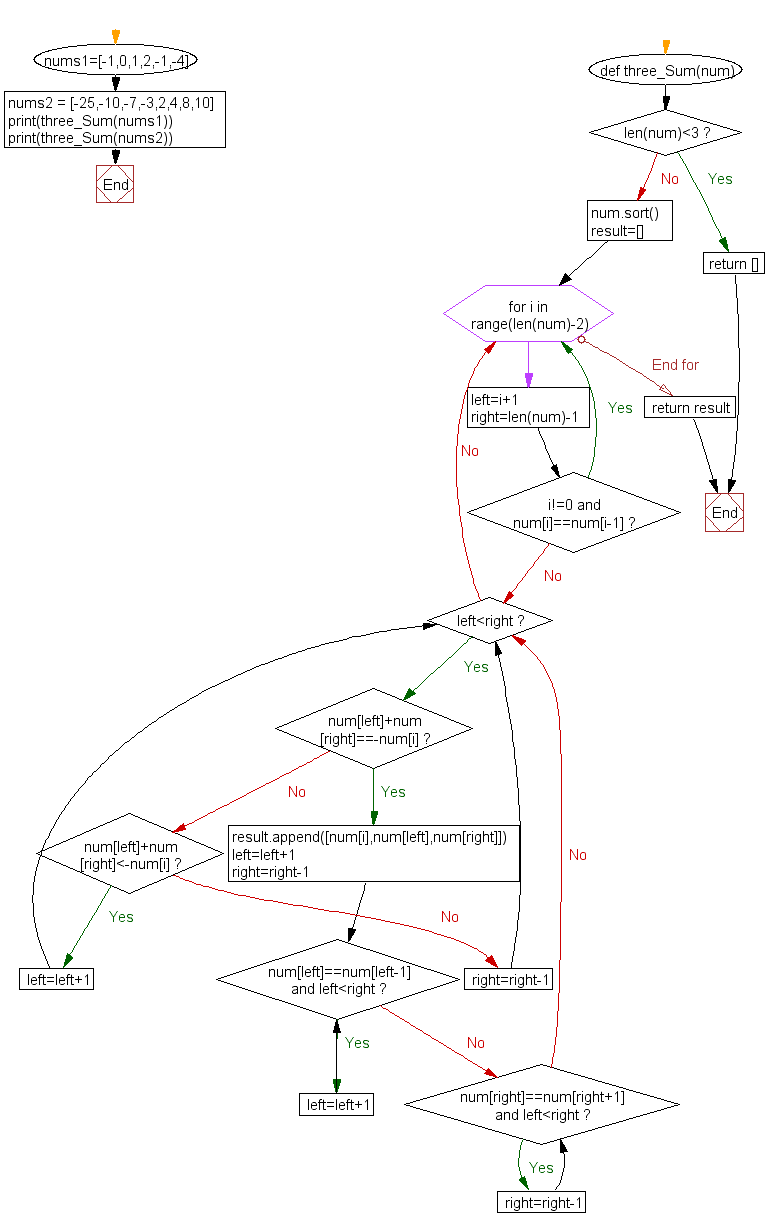 Python Flowchart: Find three numbers from an array such that the sum of three numbers equal to zero