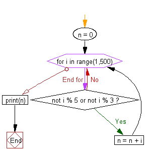 Python Flowchart: Compute the sum of all the multiples of 3 or 5 below 500