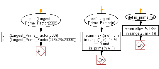Python Flowchart: Find the largest prime factor of a given number