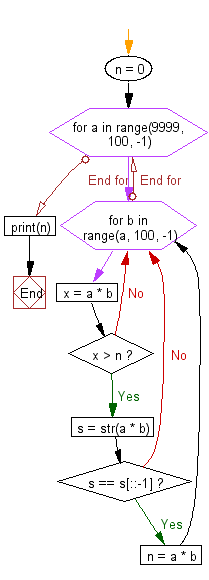 Python Flowchart: Find the largest palindrome made from the product of two 4-digit numbers.