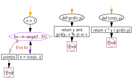 Python Flowchart: Find the smallest positive number that is evenly divisible by all of the numbers from 1 to 30.