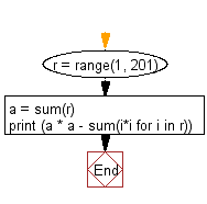 Python Flowchart: Difference between the sum of the squares of the first two hundred natural numbers and the square of the sum.