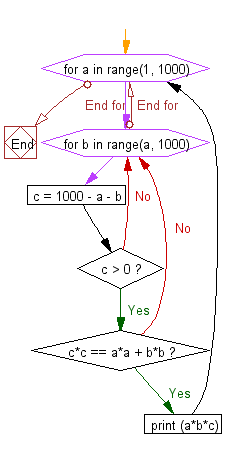 Python Flowchart: Find the product xyz.