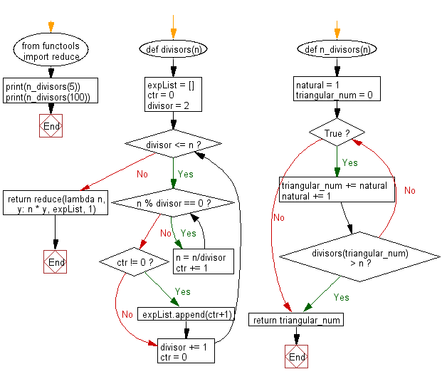 Python Flowchart: Find the first triangle number to have over n divisors.