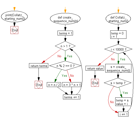 Python Flowchart: Find the starting number, under ten thousand will create the longest chain.