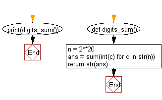 Python Flowchart: Compute s the sum of the digits of the number 2<sup>20</sup>.