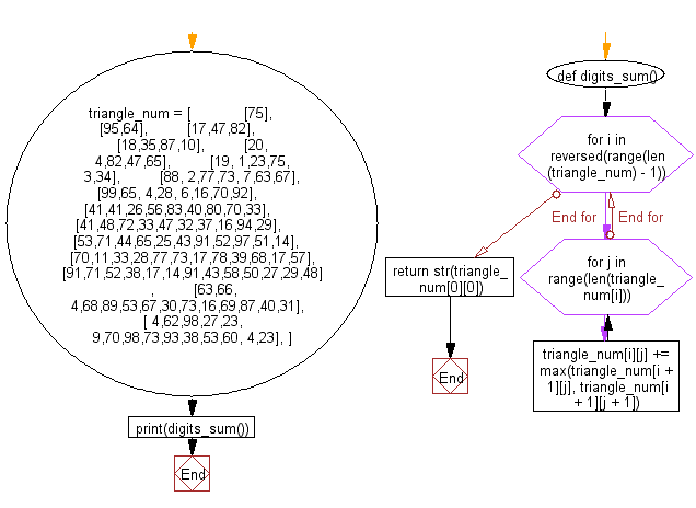 Python Flowchart: Find the maximum total from top to bottom of the triangle below.