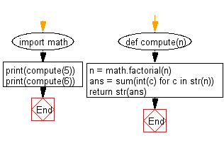 Python Flowchart: Find the sum of the digits of a given number.