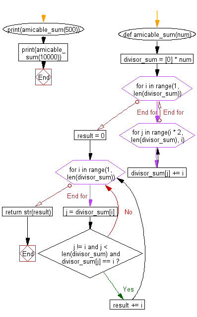 Python Flowchart: Compute the sum of all the amicable numbers under a given number.