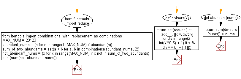 Python Flowchart: Find the sum of all the positive integers which cannot be written as the sum of two abundant numbers.